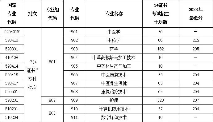 2025年广东3+证书考试多少分能上公办医学类院校