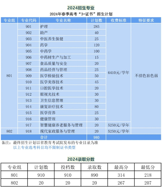 2025年广东3+证书考试多少分能上公办医学类院校