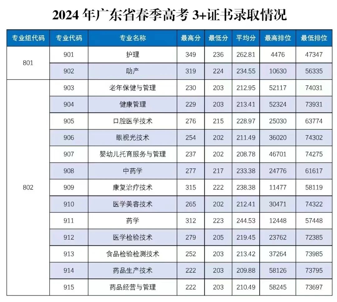 2025年广东3+证书考试多少分能上公办医学类院校