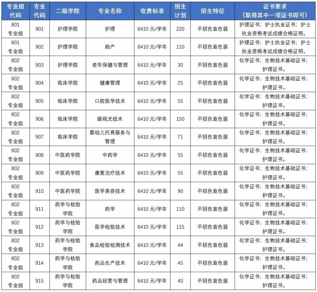 2025年广东3+证书考试多少分能上公办医学类院校