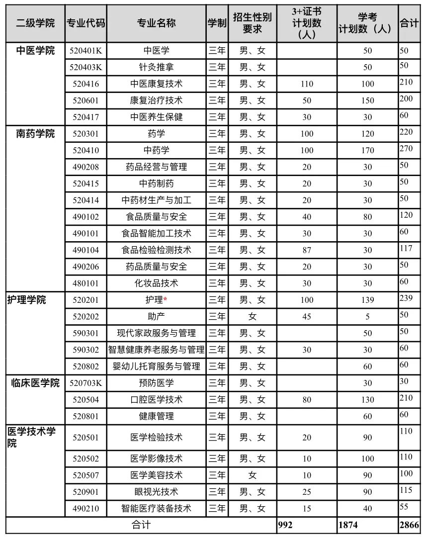 2025年广东3+证书考试多少分能上公办医学类院校