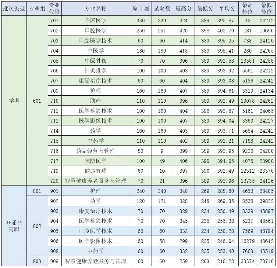 2025年广东3+证书考试多少分能上公办医学类院校