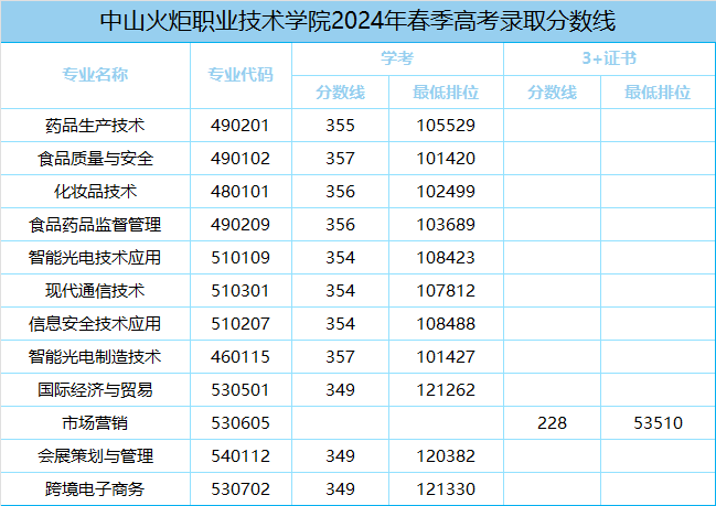 录取分数线