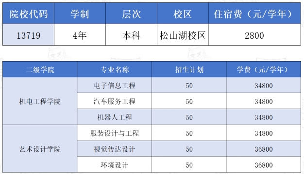 2025年广东科技学院招生计划