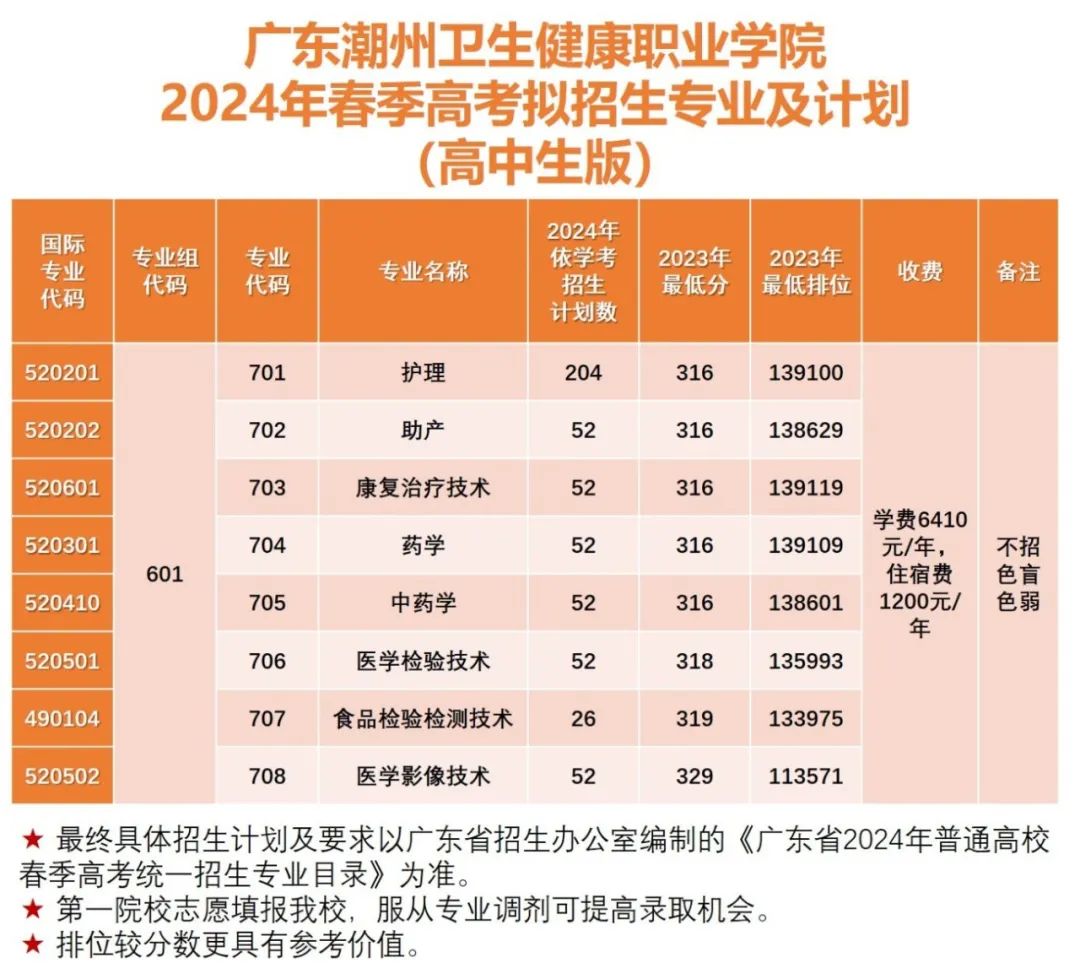 广东潮州卫生健康职业学院2024年依学考招生计划