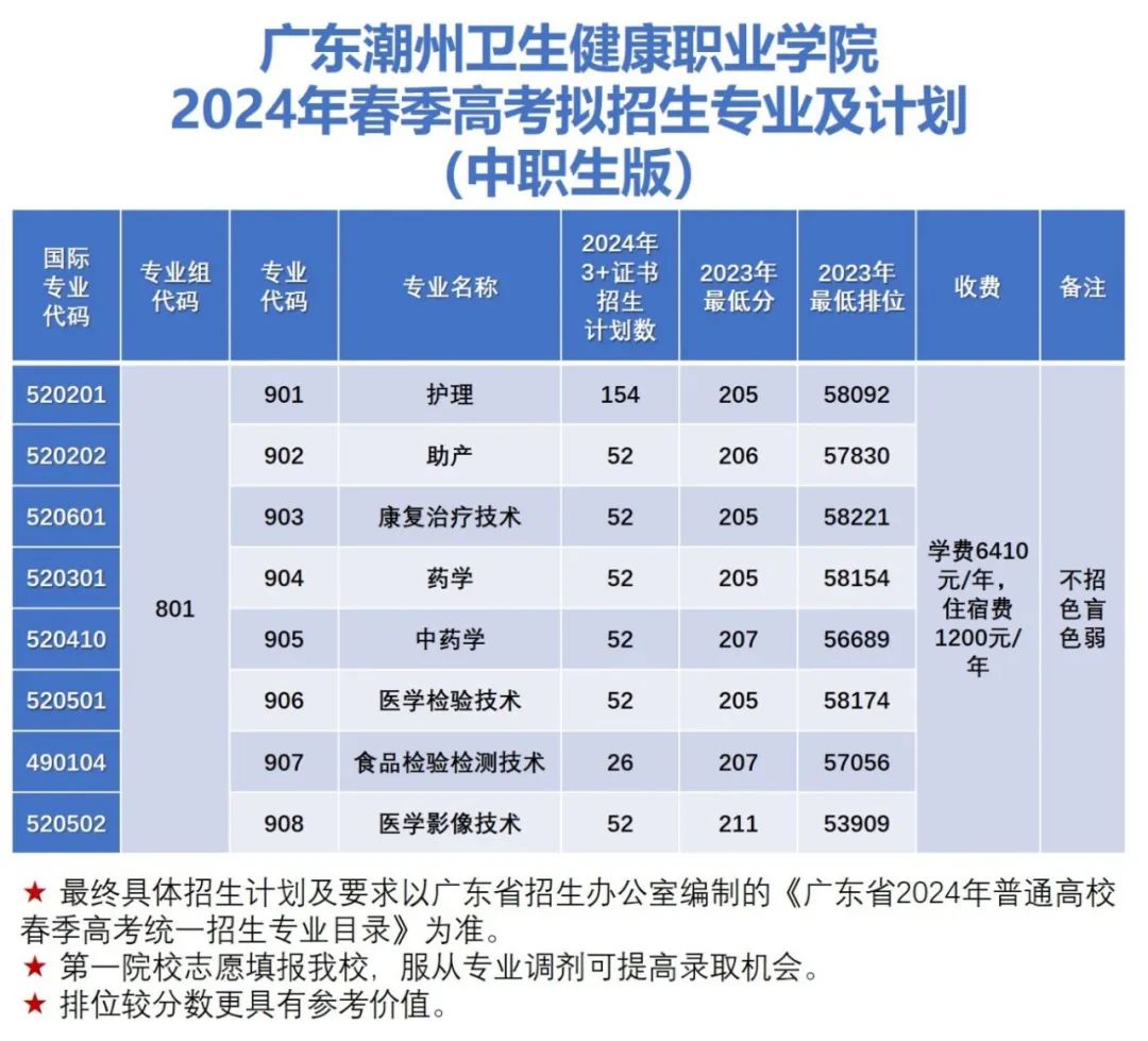 广东潮州卫生健康职业学院2024年3+证书招生计划