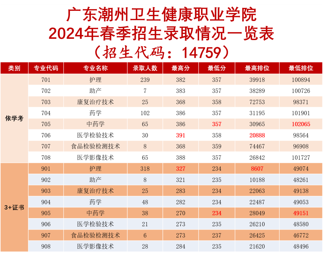 2024年广东潮州卫生健康职业学院3+证书(高职高考)录取分数线