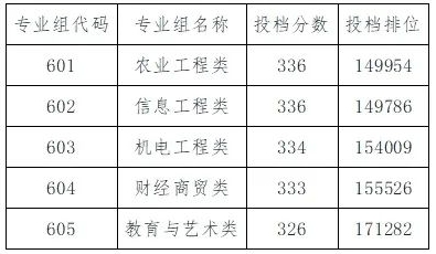 广东梅州职业技术学院依学考投档线