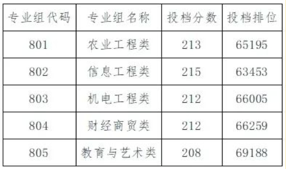 广东梅州职业技术学院3+证书投档线