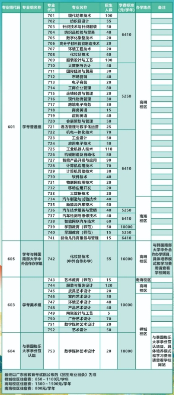 2025年广东职业技术学院依据学业水平成绩录取招生计划