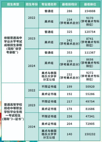 广东职业技术学院近三年春季招生最低投档分