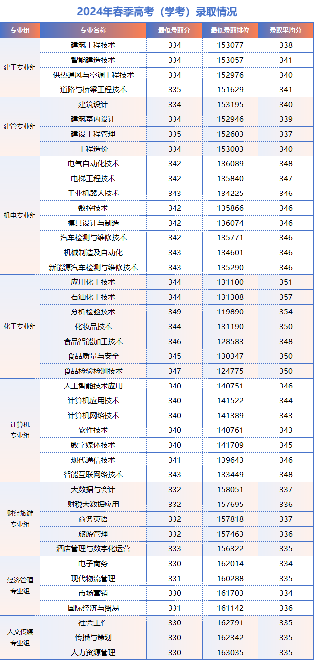 茂名职业技术学院2024年依学考录取分数线