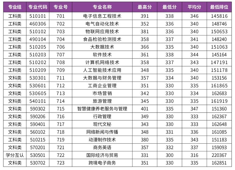 汕尾职业技术学院2024年学考普通类最低分数线