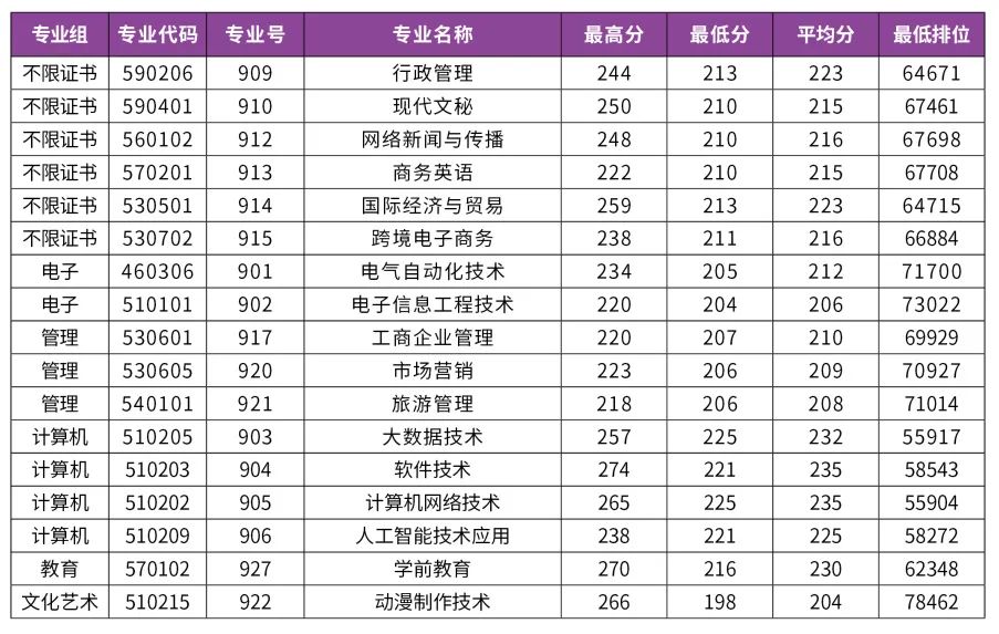 汕尾职业技术学院2024年3+证书最低录取分数线