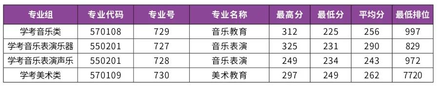 汕尾职业技术学院2024年学考艺术类最低分数线