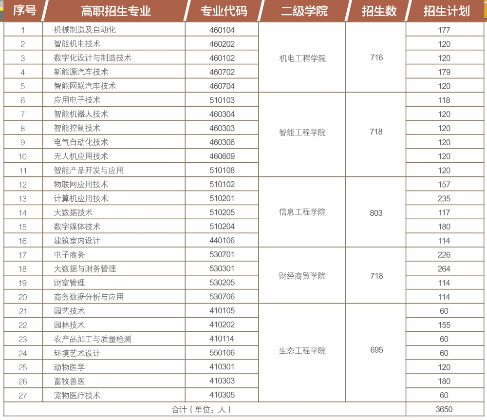 2025年惠州工程职业学院3+证书(高职高考)招生计划