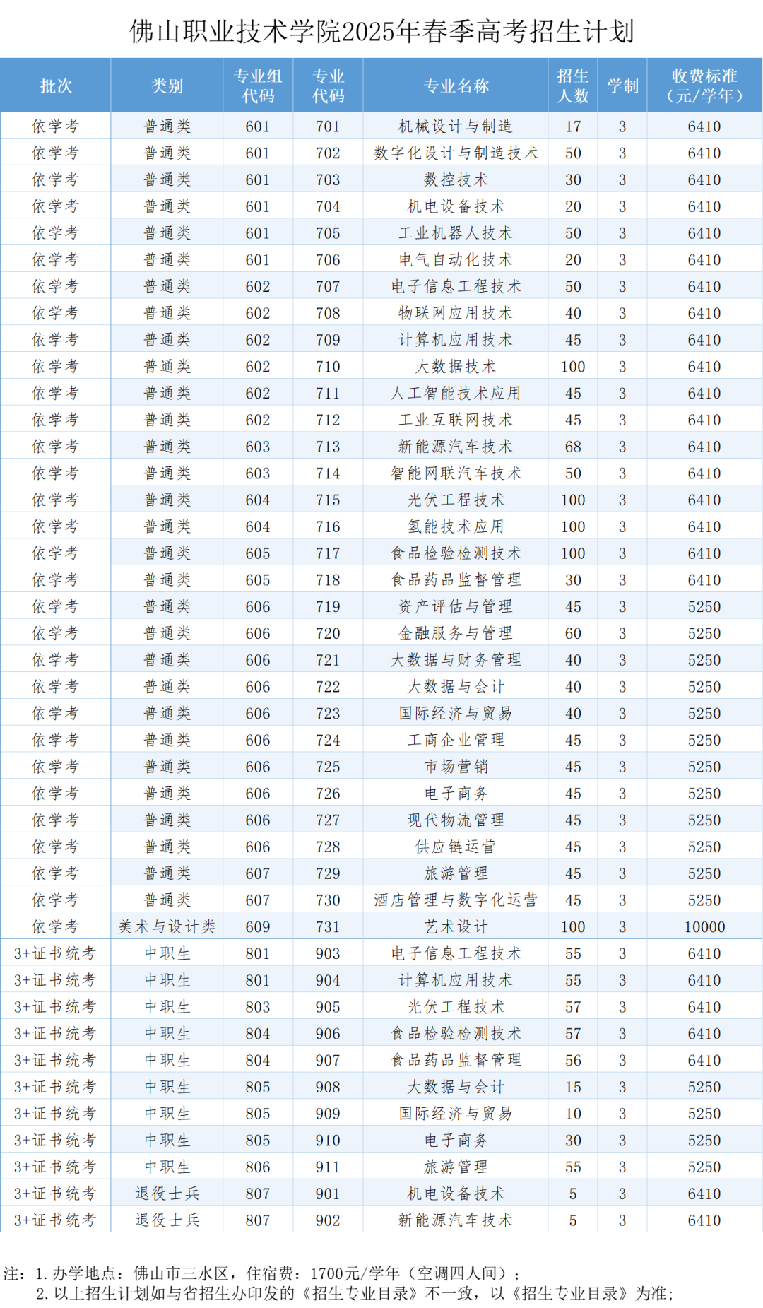 佛山职业技术学院2025年春季高考招生计划