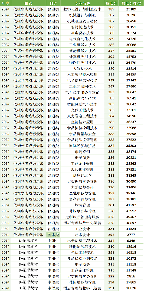 佛山职业技术学院2024年春季高考录取情况