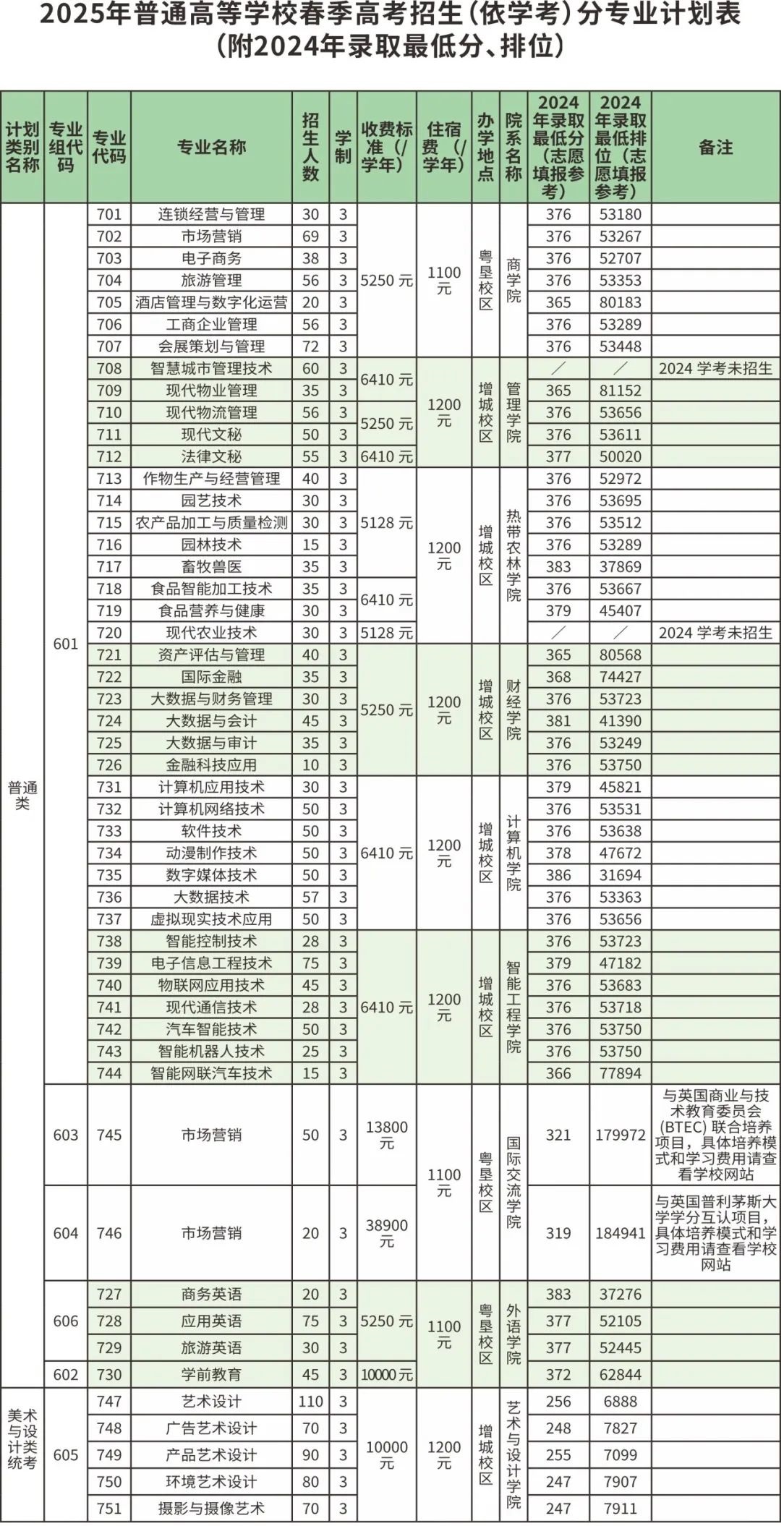 广东农工商职业技术学院2025年依学考招生计划