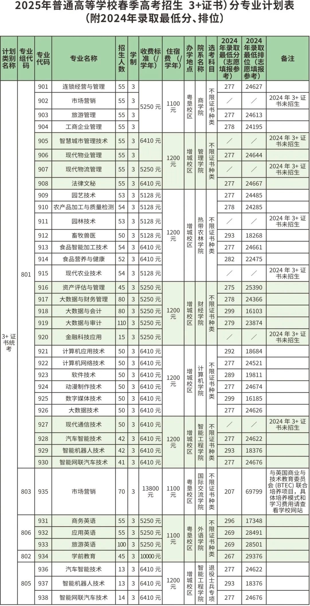 广东农工商职业技术学院2025年3+证书招生计划