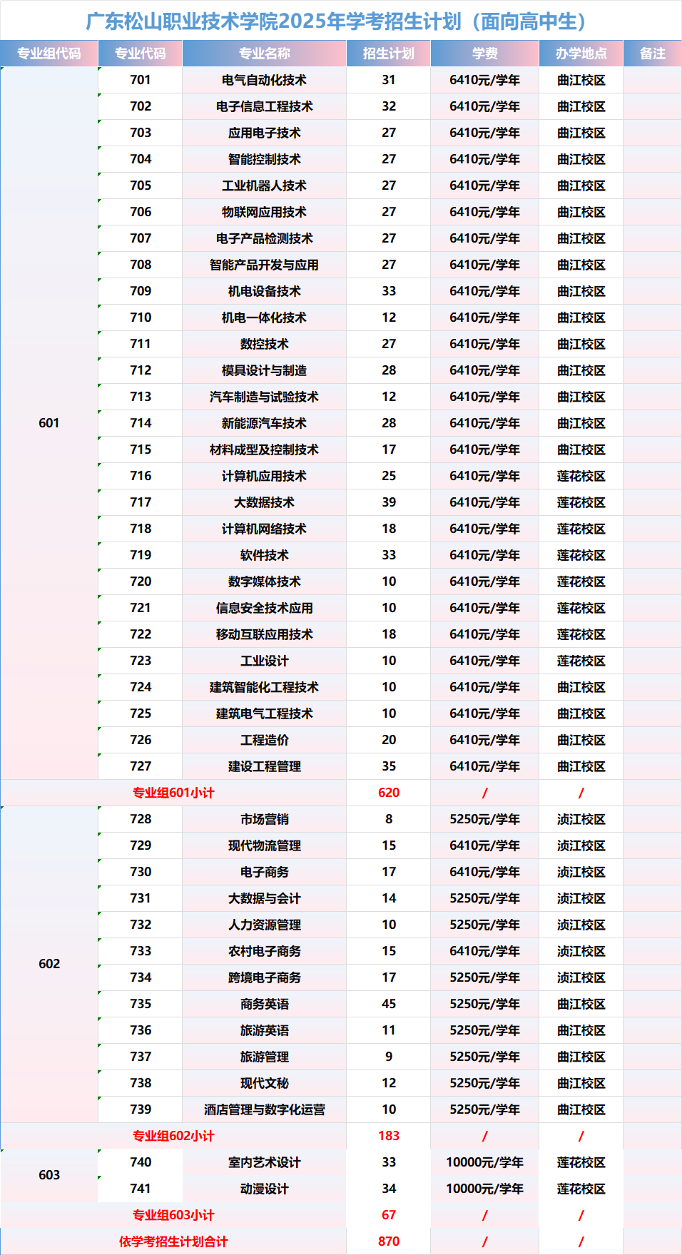 广东松山职业技术学院2025年依学考招生计划