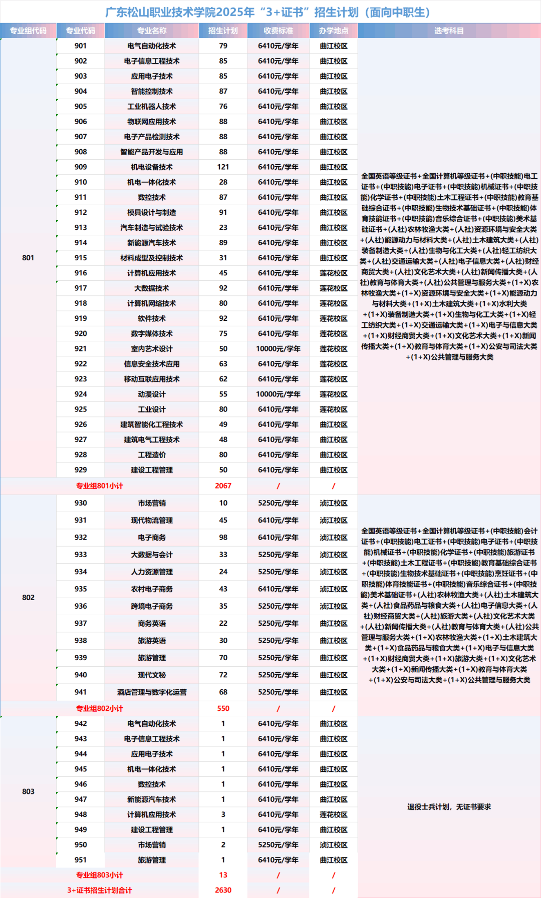 广东松山职业技术学院2025年3+证书招生计划