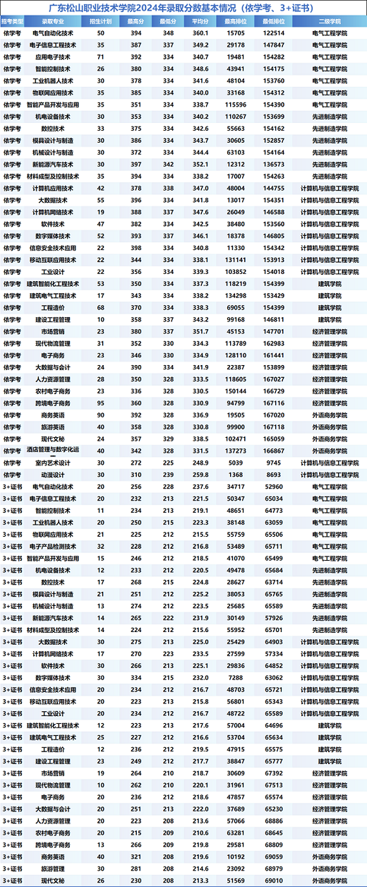 广东松山职业技术大学2024年录取分数线