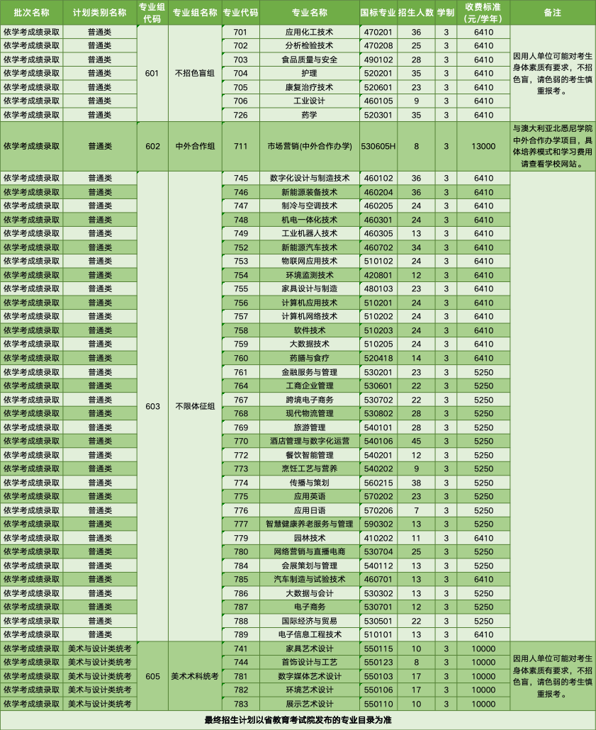 顺德职业技术学院2025年高职高考招生简章