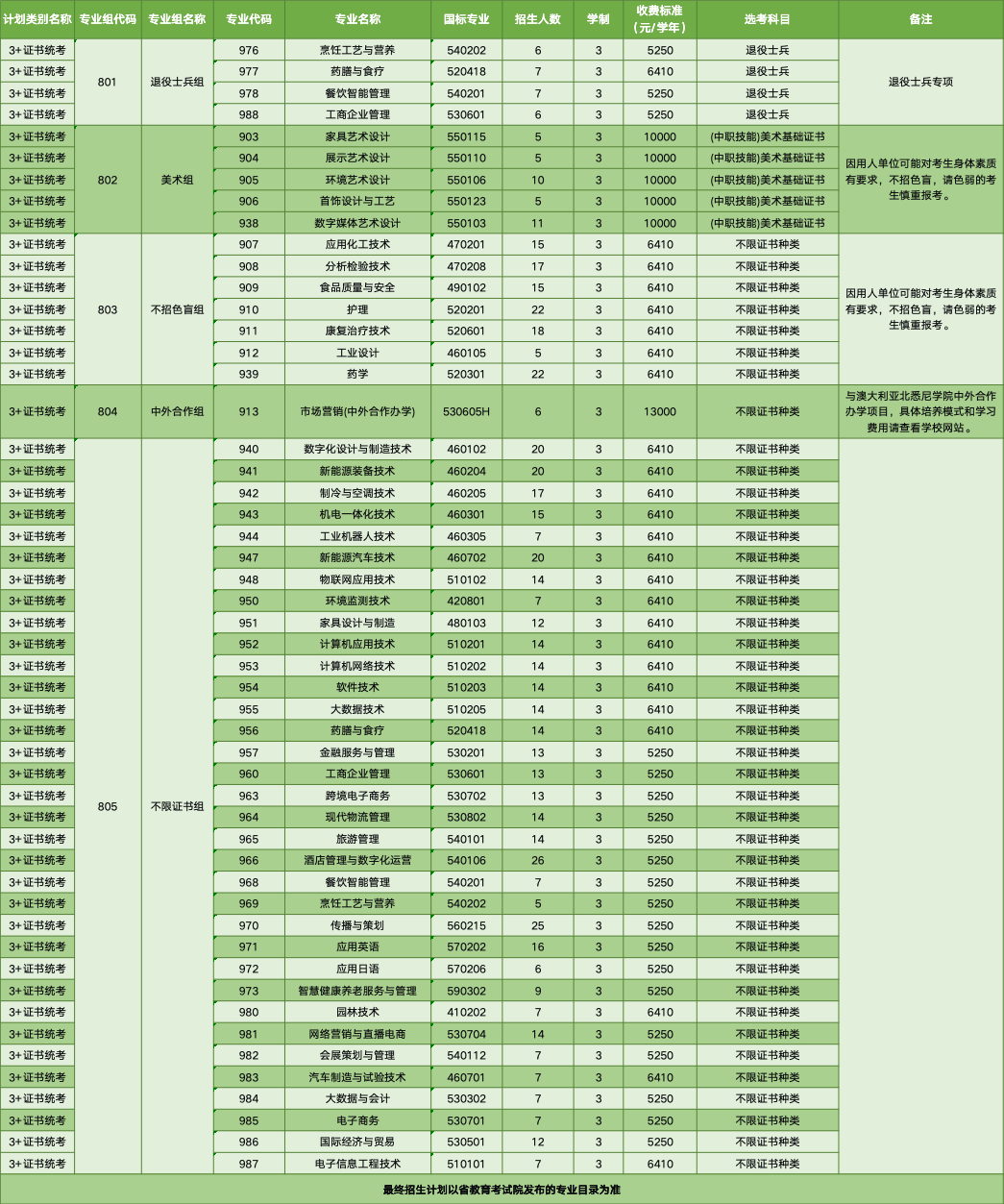 3+证书招生计划