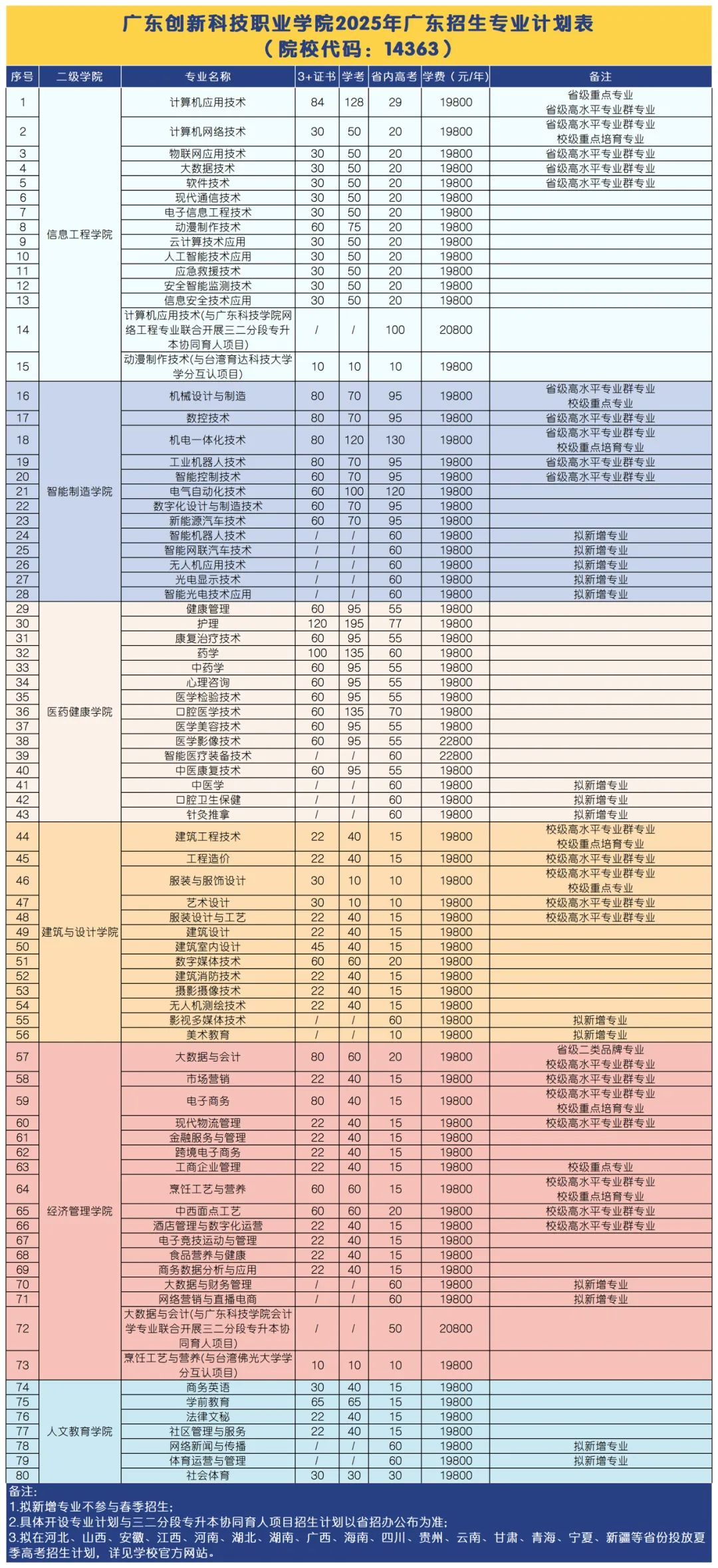 2025年广东创新科技职业学院3+证书(高职高考)招生计划