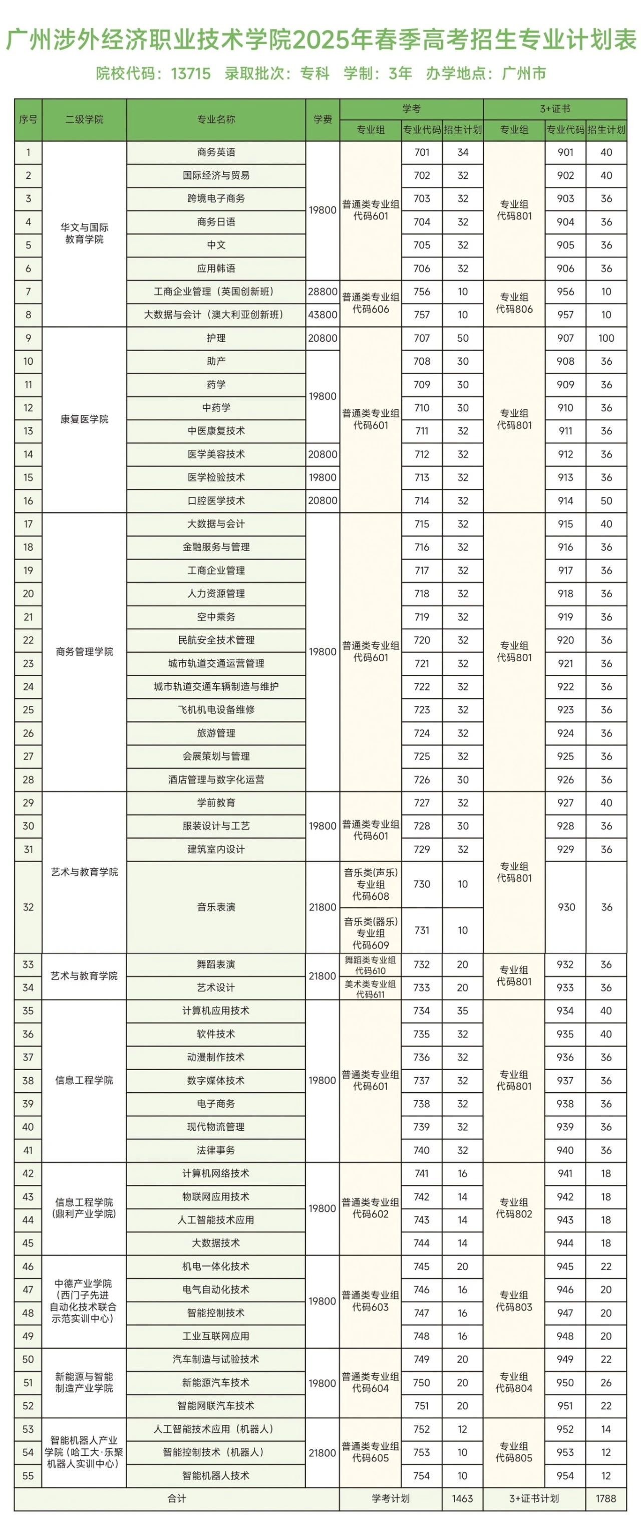 2025年广州涉外经济职业技术学院3+证书(高职高考)招生计划