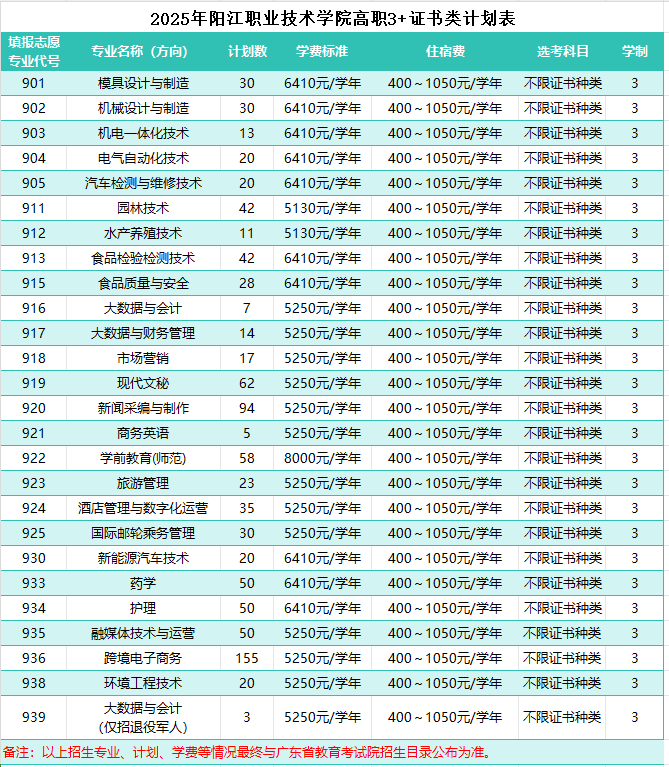 高职3+证书招生计划