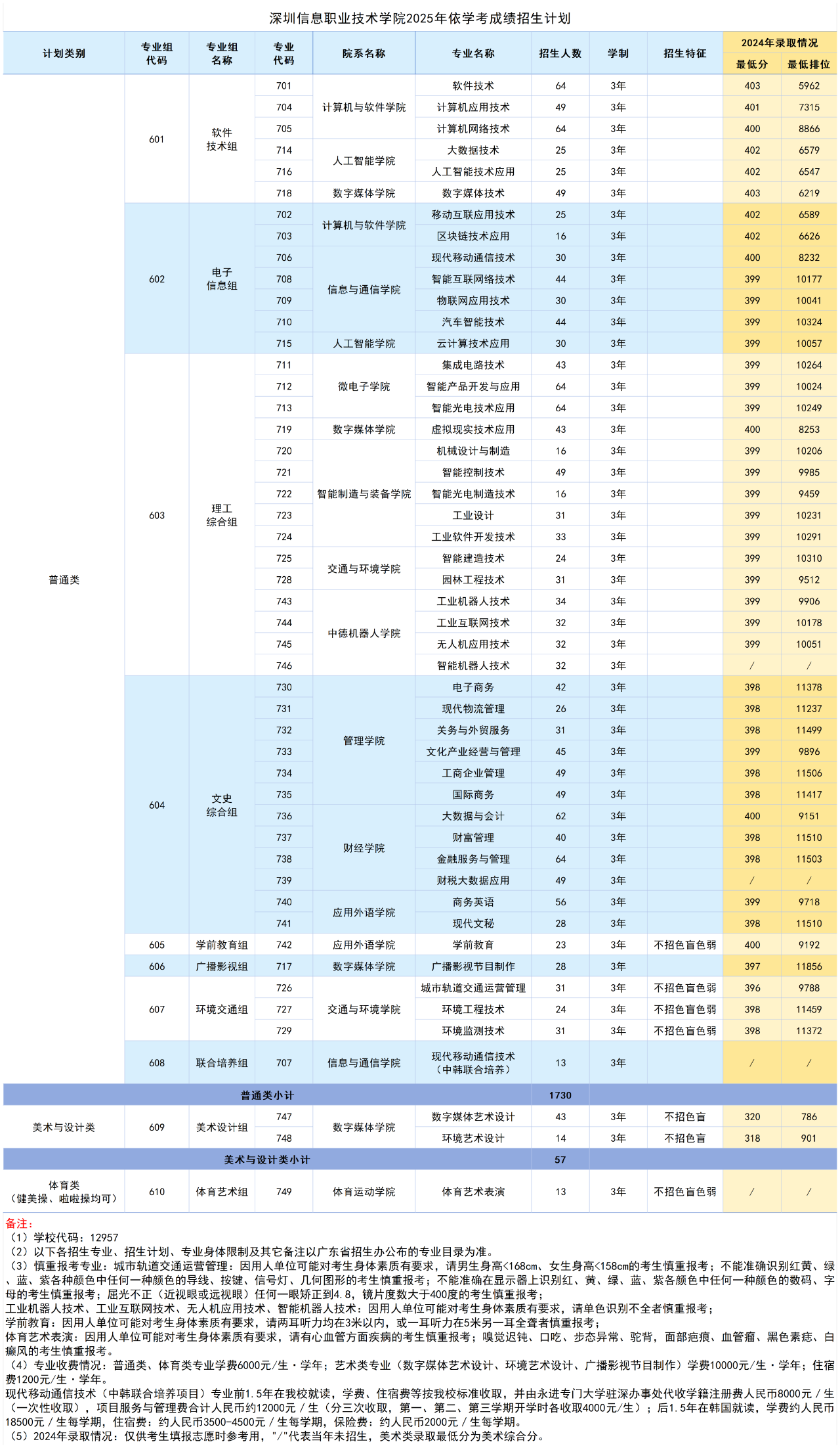 依学考成绩招生计划表