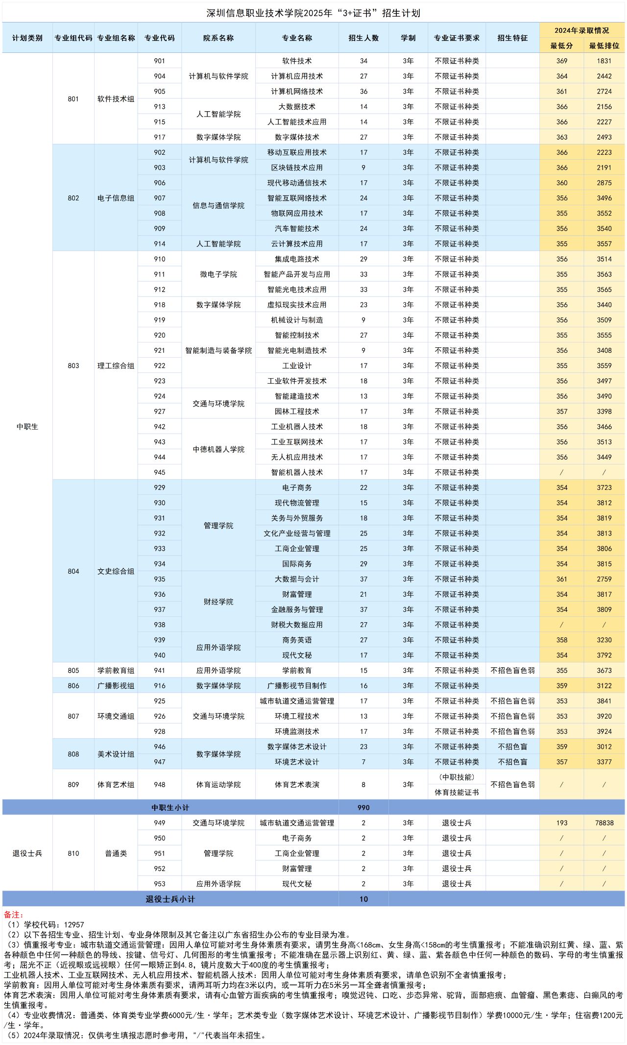 “3+证书”招生计划表