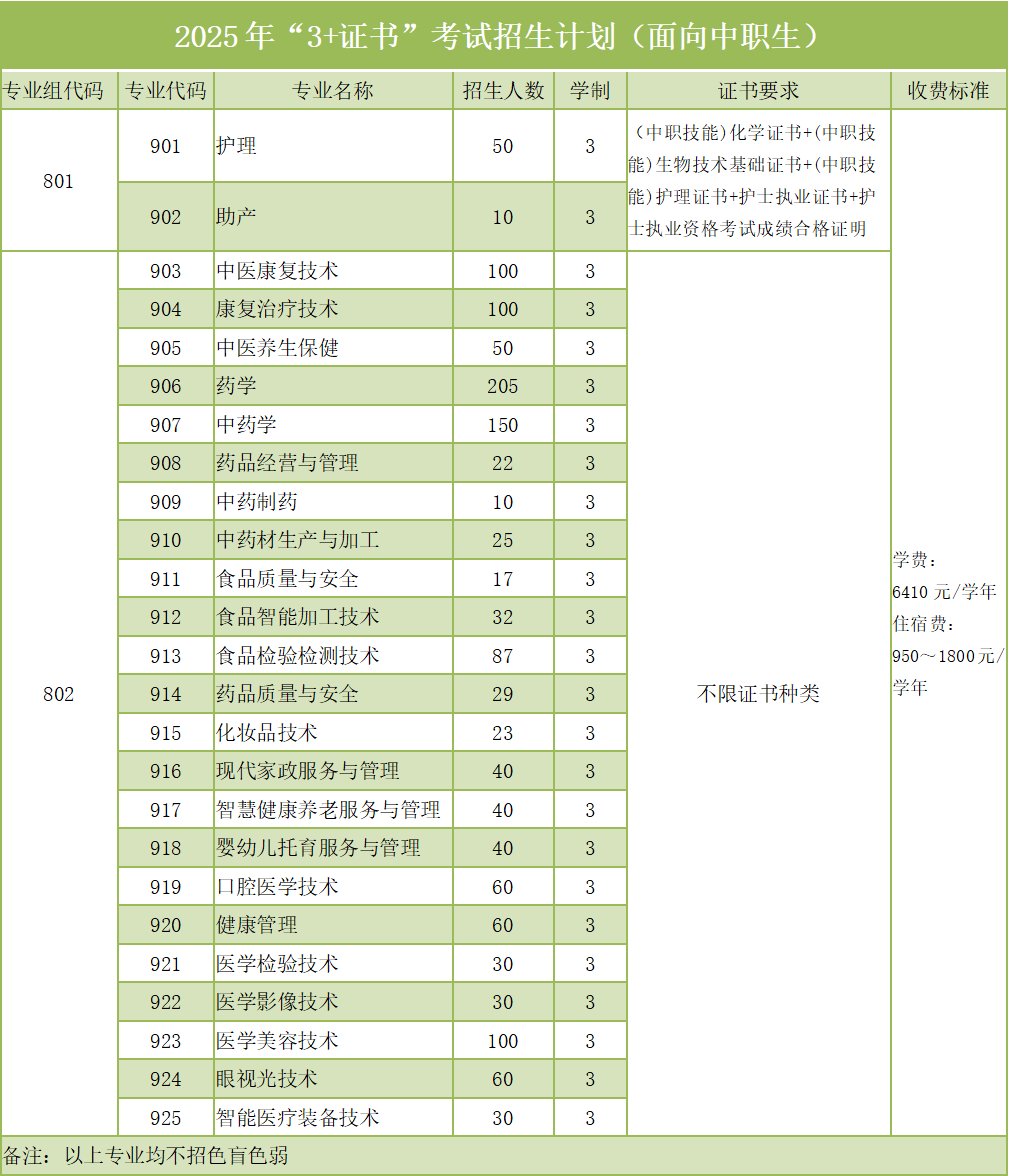 广东江门中医药职业学院2025年3+证书招生计划