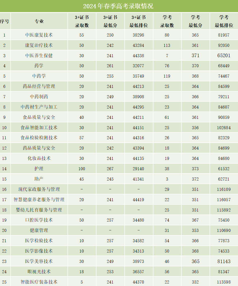 广东江门中医药职业学院2024年春季高考录取情况