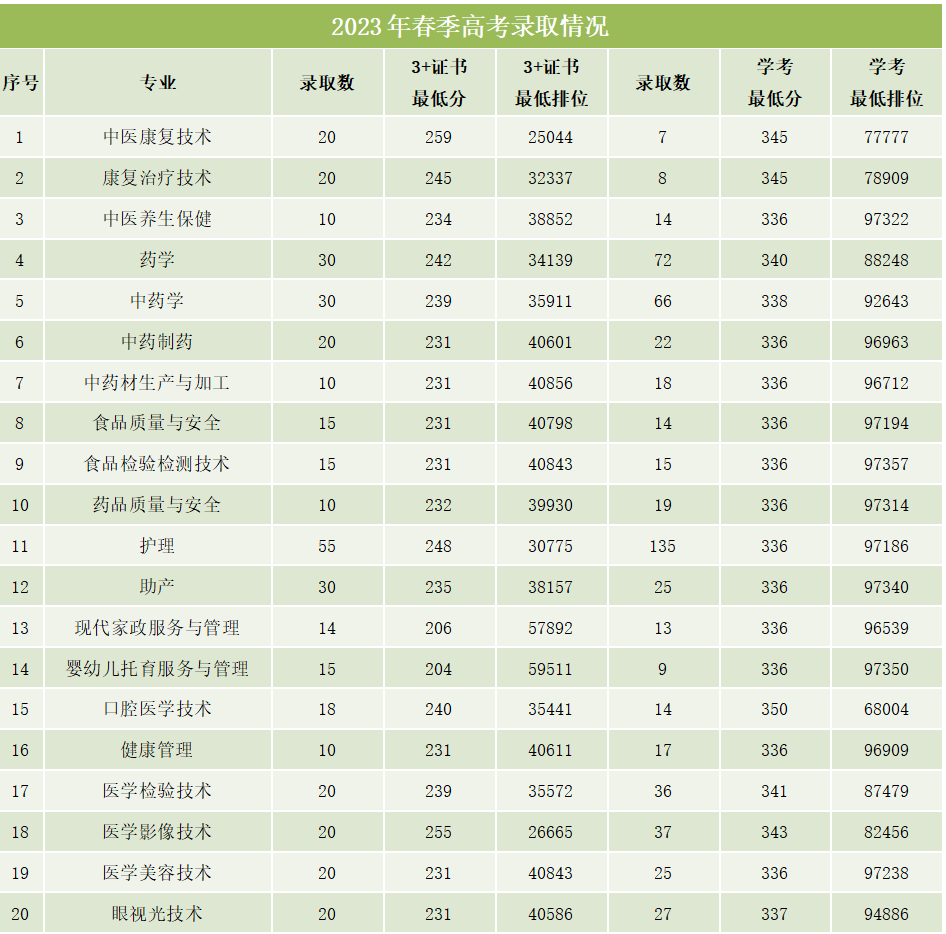 广东江门中医药职业学院2023年春季高考录取情况