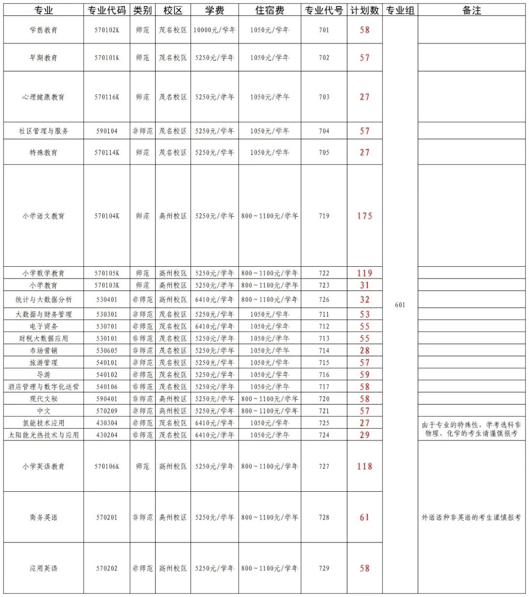 广东茂名幼儿师范专科学校2025年依学考601组