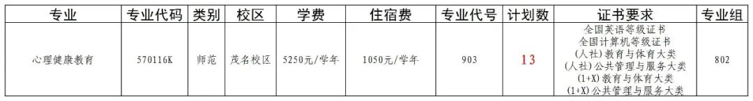 广东茂名幼儿师范专科学校2025年3+证书802组