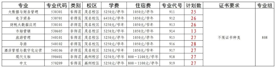 广东茂名幼儿师范专科学校2025年3+证书808组