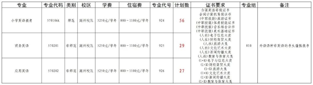 广东茂名幼儿师范专科学校2025年3+证书810组