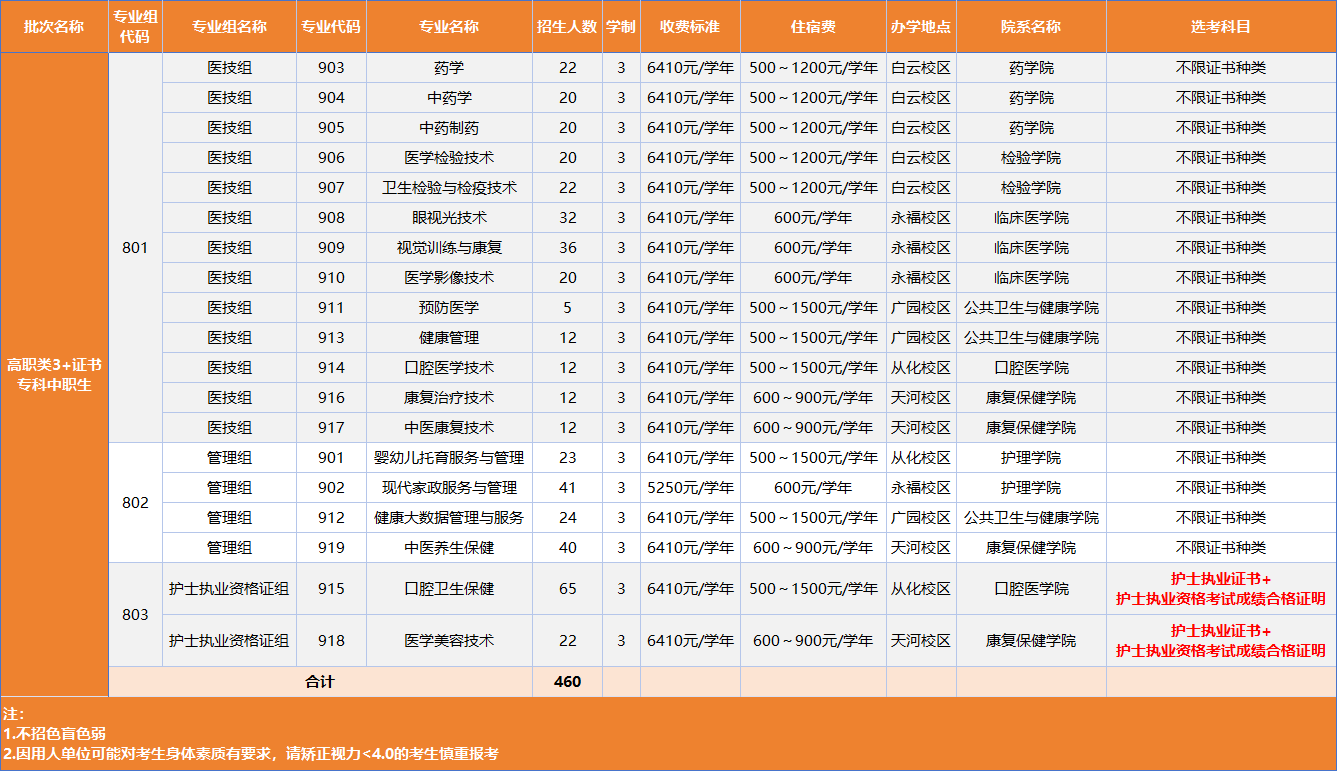 3+证书专科中职生招生计划