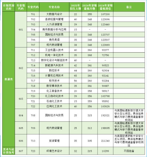 广州工程技术职业学院2025年依学考招生计划