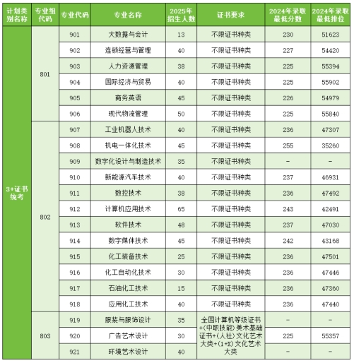 广州工程技术职业学院2025年3+证书招生计划