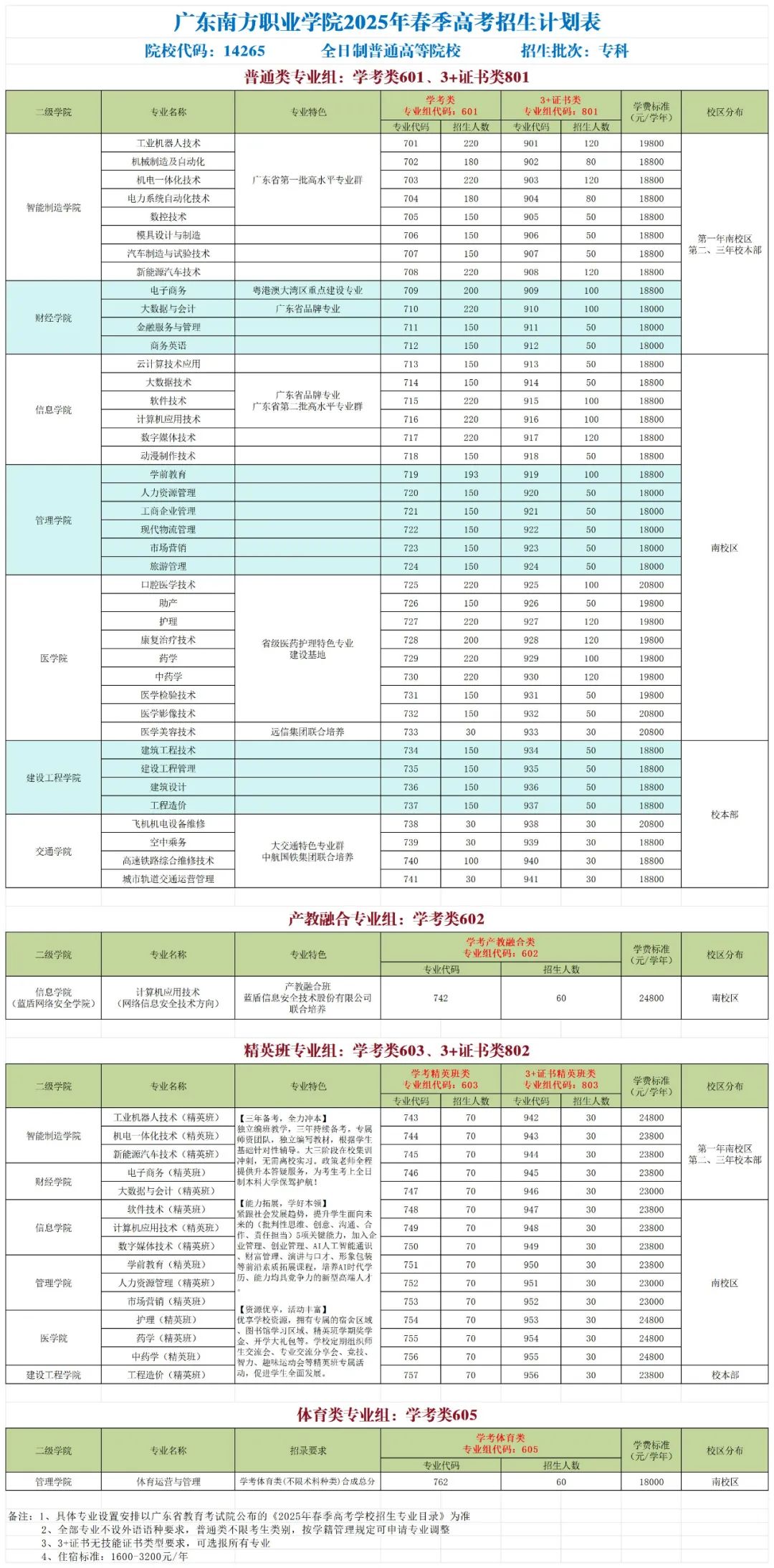 广东南方职业学院2025年春季高考招生计划