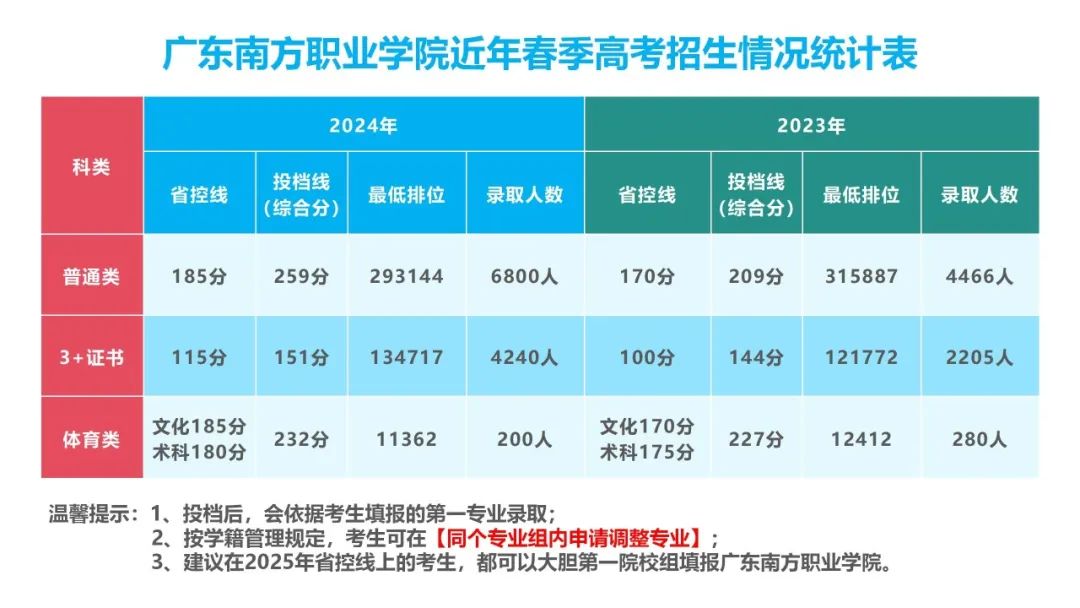 广东南方职业学院近年春季高考招生情况统计表