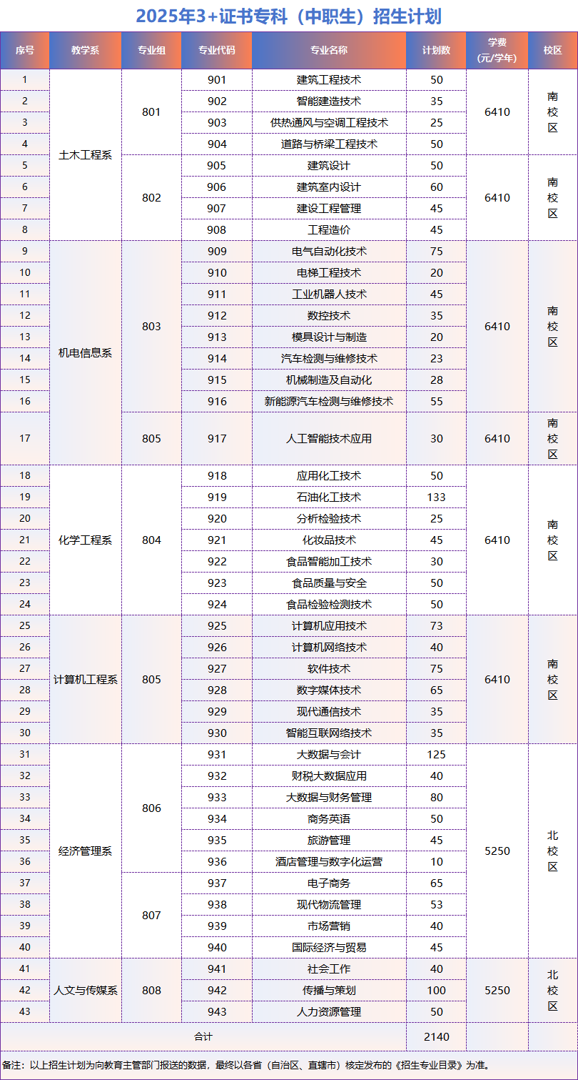 3+证书招生计划