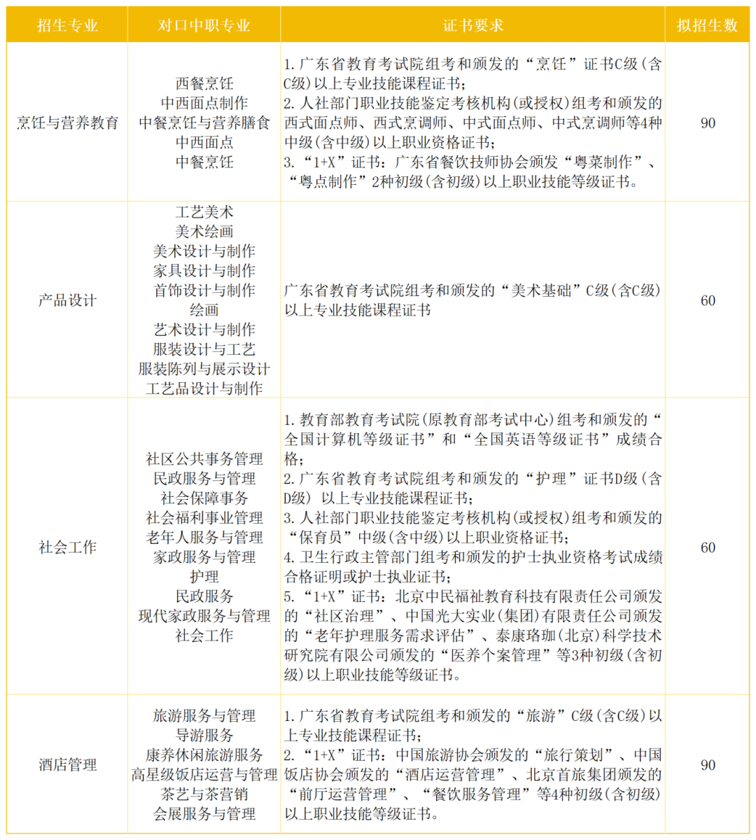 韩山师范学院2025年3+证书拟招生计划