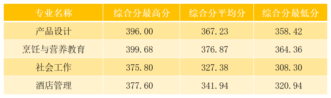 韩山师范学院2024年春季高考录取情况