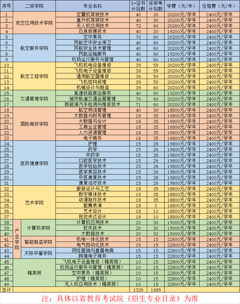 2025年广东肇庆航空职业学院3+证书(高职高考)招生计划